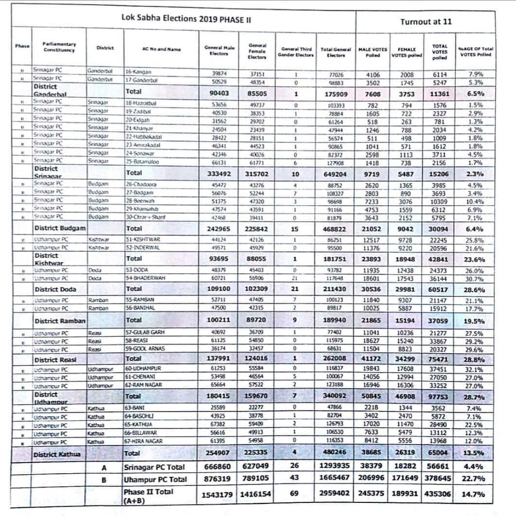 22.7 % polling in Udhampur Parliamentary Constituency while 4.4% in Srinagar till 11 AM
