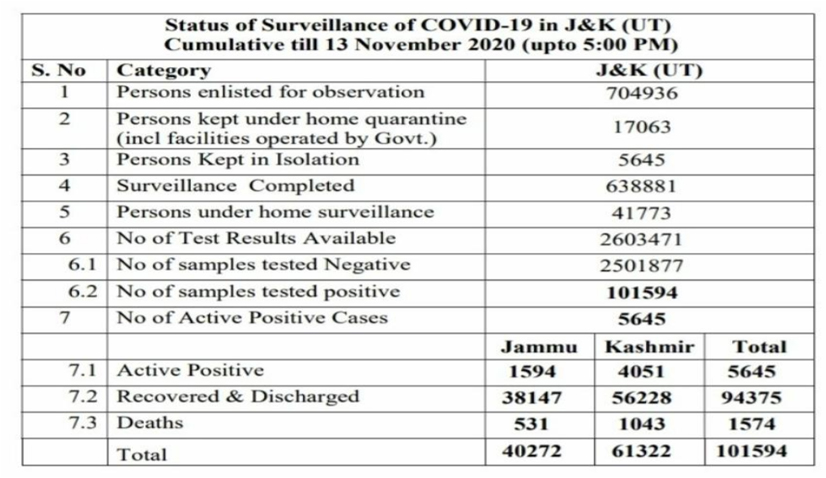 626 new positive cases reported; 197 from Jammu Division and 429 from Kashmir Division