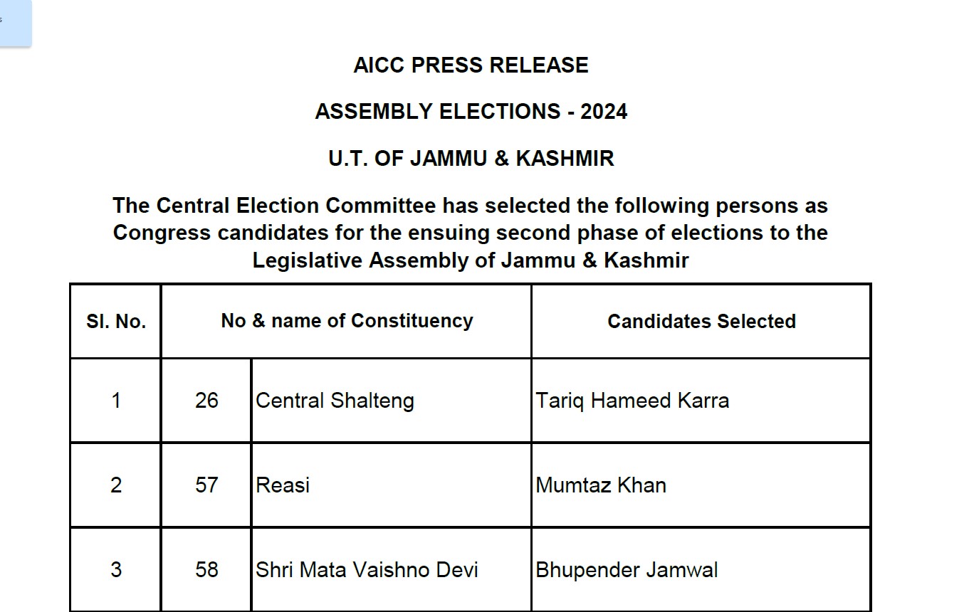 Congress release another list of 6 Candidates ; Shahnawaz from Surankot