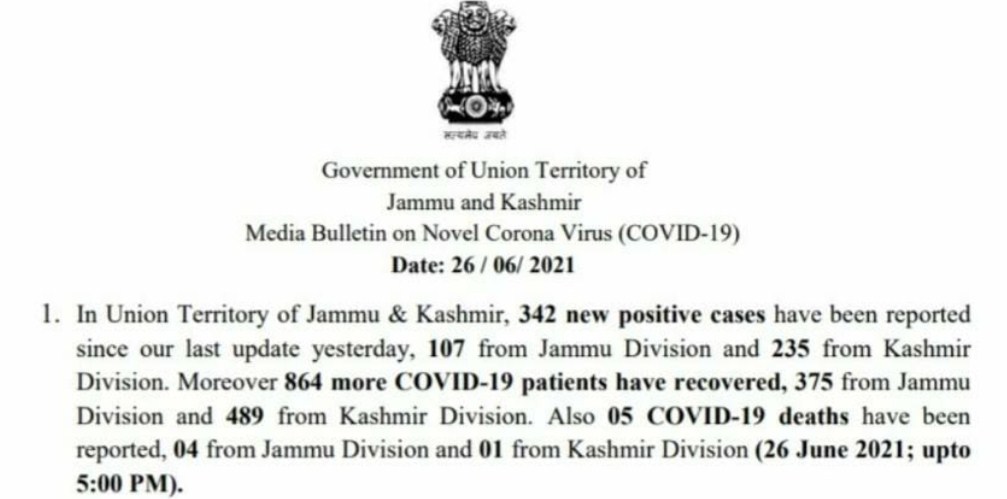 J&K reports 342 new COVID cases and 5 deaths in the last 24 hours