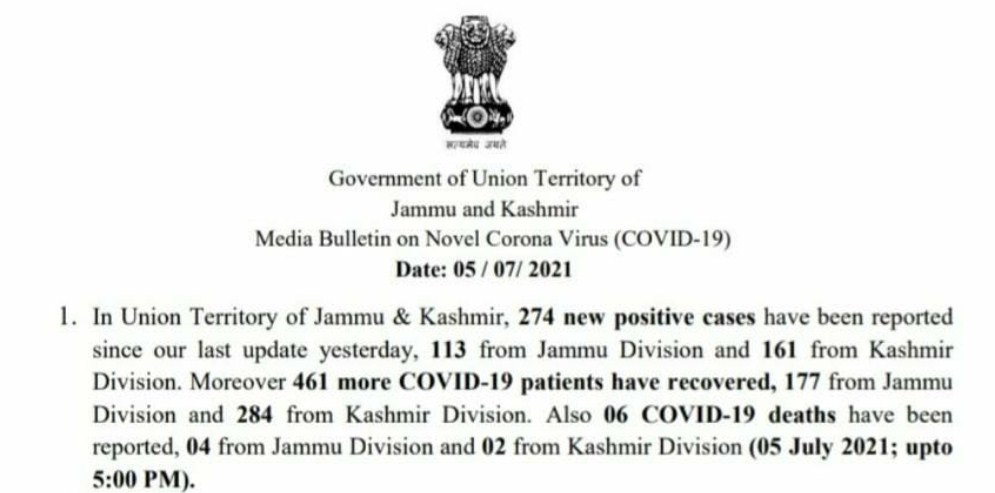 J&K reports 274 new COVID cases and 06 deaths in the last 24 hours