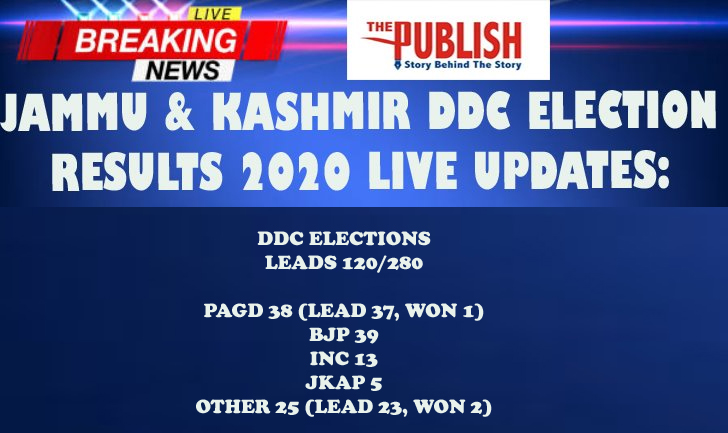 Jammu & Kashmir DDC election results: BJP leads in 38 seats, Gupkar Alliance 36, Congress 12
