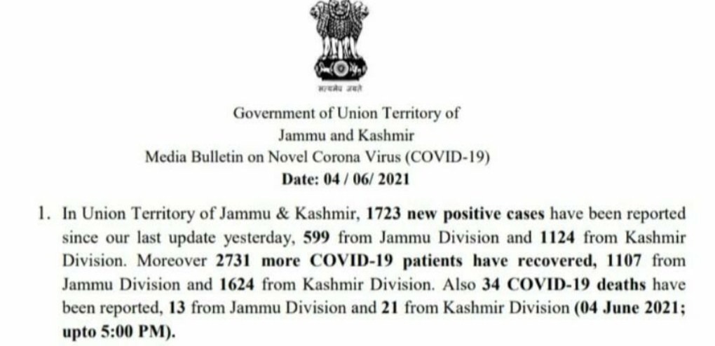 J&K reports 1723 new COVID cases and 34 deaths in the last 24 hours