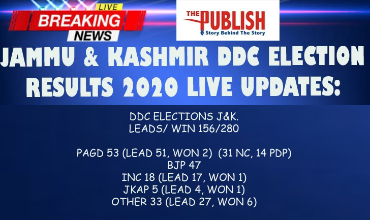 Jammu & Kashmir DDC election results 2020 live updates: Gupkar Alliance leads in 58 seats, BJP 47, Congress 18