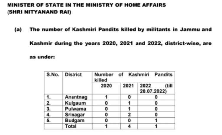 Only 6 Kashmiri Pandits killed in Jammu and Kashmir since 2020: Govt