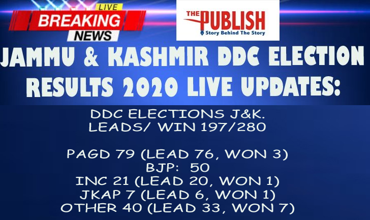 Jammu & Kashmir DDC election results 2020 live updates: Gupkar Alliance leads in 76 seats, BJP 46, Congress 20
