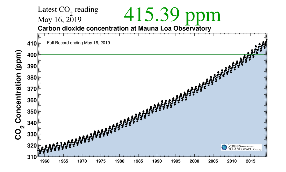 CO2 concentration rises to 415 ppm, the highest in the course of human existence.