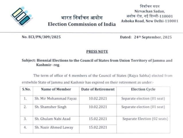 By-election announced for 4 Rajya Sabha seats from J&K; Voting and counting to be held on October 24th.