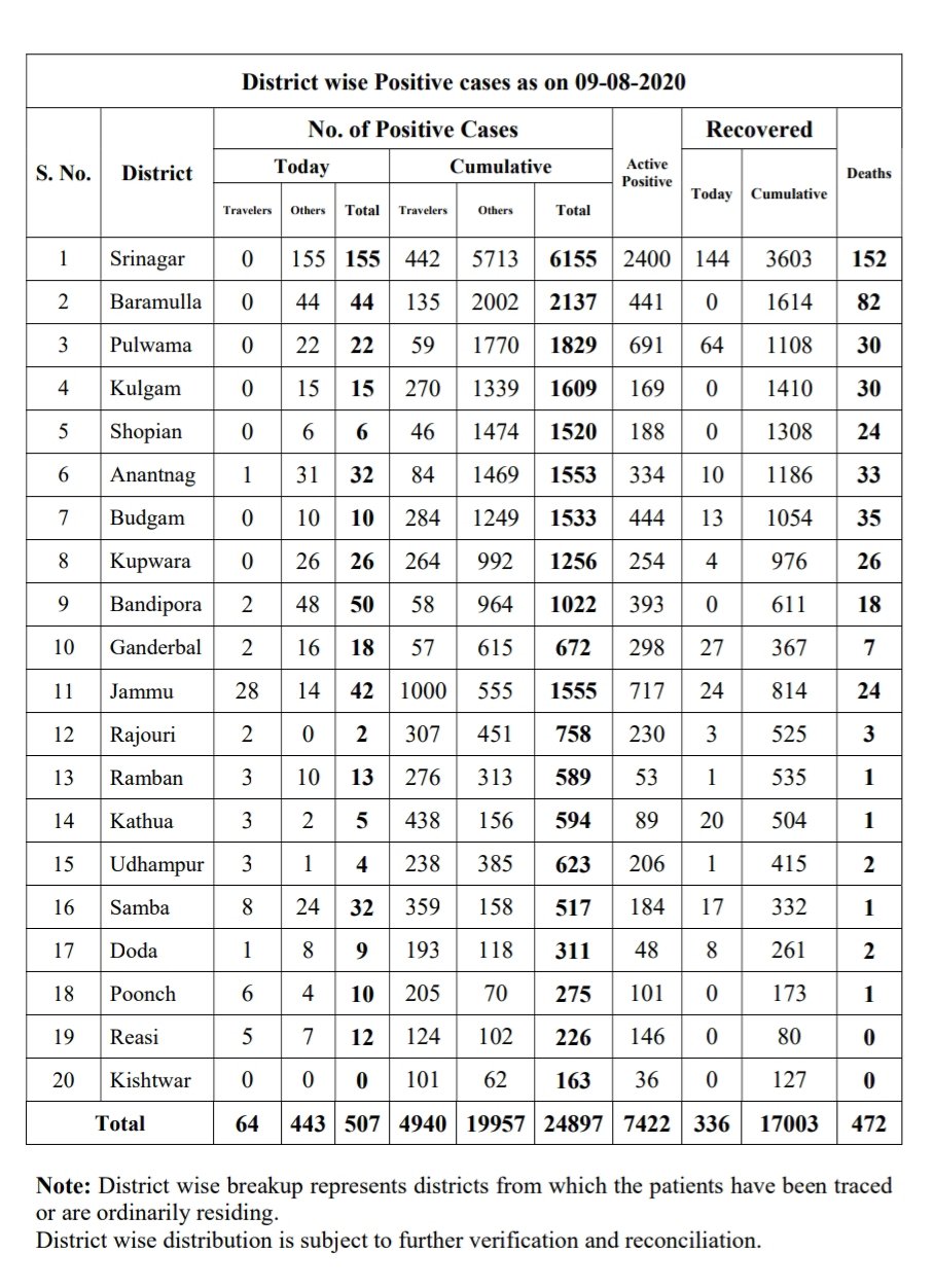 64 travelers among 507 new covid-19 cases in J&K, total 24897