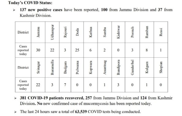 J&K reports 137 new COVID-19 cases