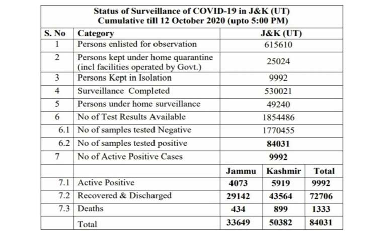 398 new COVID19 cases reported from J&K today; 159 from Jammu and 239 from Kashmir division, total number of cases 84031